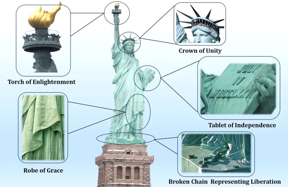 Symbolism of the Statue of Liberty:Each element of the statue carries deep meaning